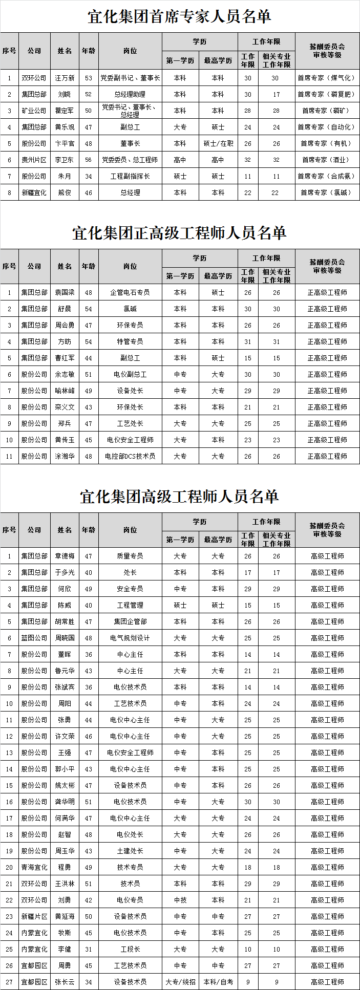 宜化集團(tuán)首席專家、正高級(jí)工程師、高級(jí)工程師評(píng)審結(jié)果公示
